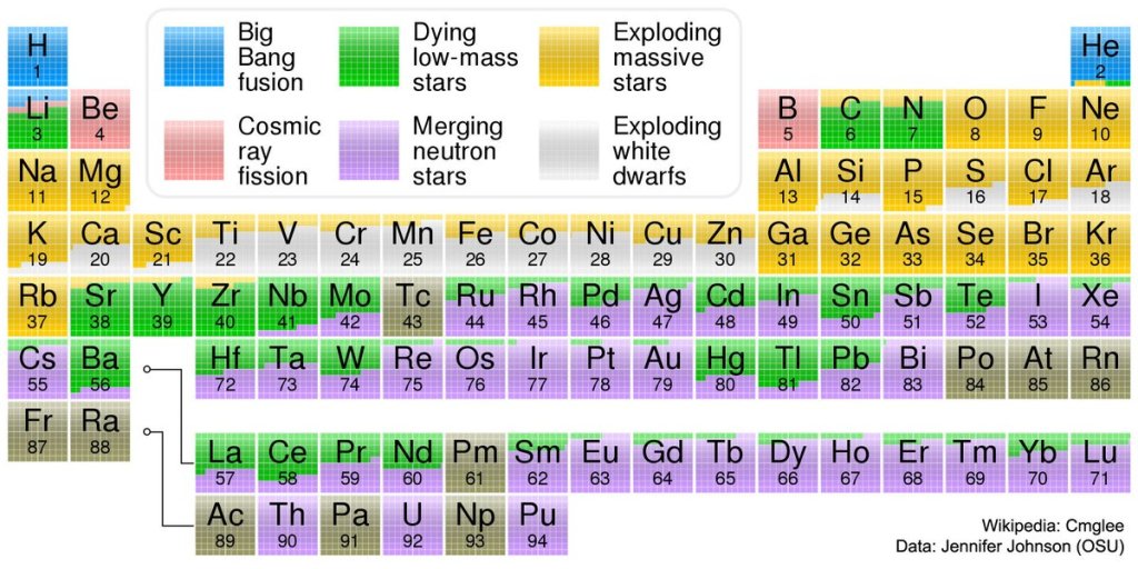 Periodic table with origins of each element in it.