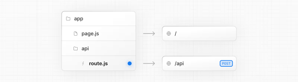 Diagram showing the structure of a NextJS application with an 'api' folder containing a 'route.js' file, illustrating the flow from the app root to the API endpoint.